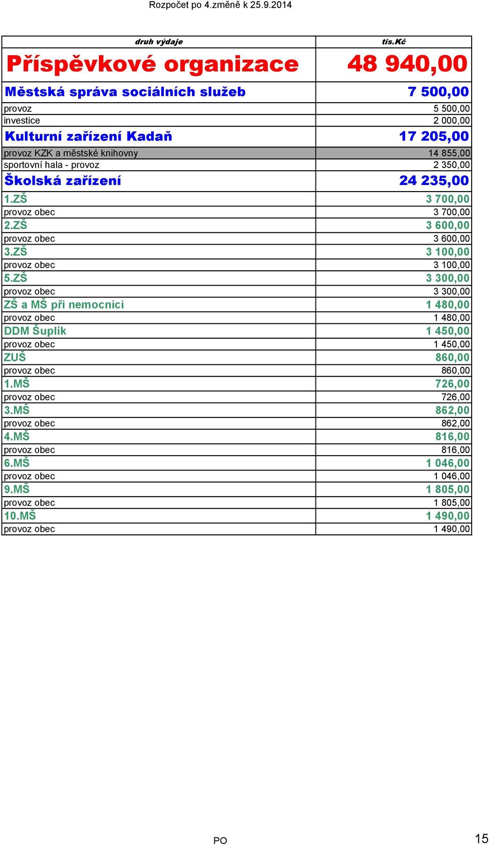 ZŠ 3 300,00 provoz obec 3 300,00 ZŠ a MŠ při nemocnici 1 480,00 provoz obec 1 480,00 DDM Šuplík 1 450,00 provoz obec 1 450,00 ZUŠ 860,00 provoz obec 860,00 1.