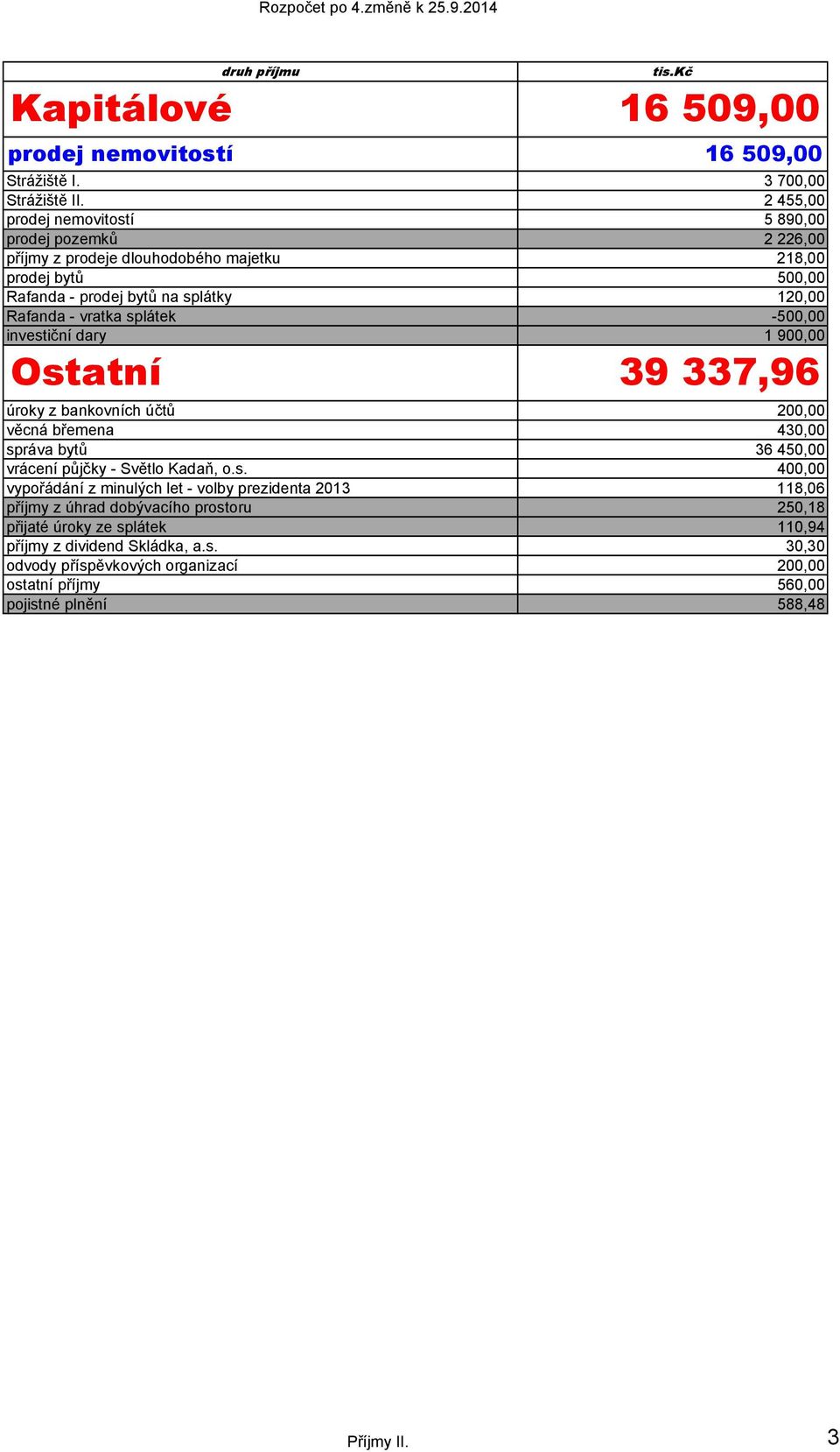 vratka splátek -500,00 investiční dary 1 900,00 Ostatní 39 337,96 úroky z bankovních účtů 200,00 věcná břemena 430,00 správa bytů 36 450,00 vrácení půjčky - Světlo Kadaň, o.s. 400,00 vypořádání z minulých let - volby prezidenta 2013 118,06 příjmy z úhrad dobývacího prostoru 250,18 přijaté úroky ze splátek 110,94 příjmy z dividend Skládka, a.