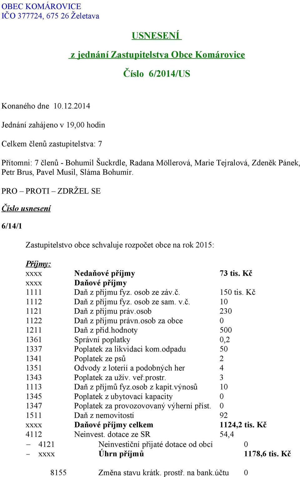 PRO PROTI ZDRŽEL SE Číslo usnesení 6/14/1 Zastupitelstvo obce schvaluje rozpočet obce na rok 2015: Příjmy: xxxx Nedaňové příjmy 73 tis. Kč xxxx Daňové příjmy 1111 Daň z příjmu fyz. osob ze záv.č. 150 tis.
