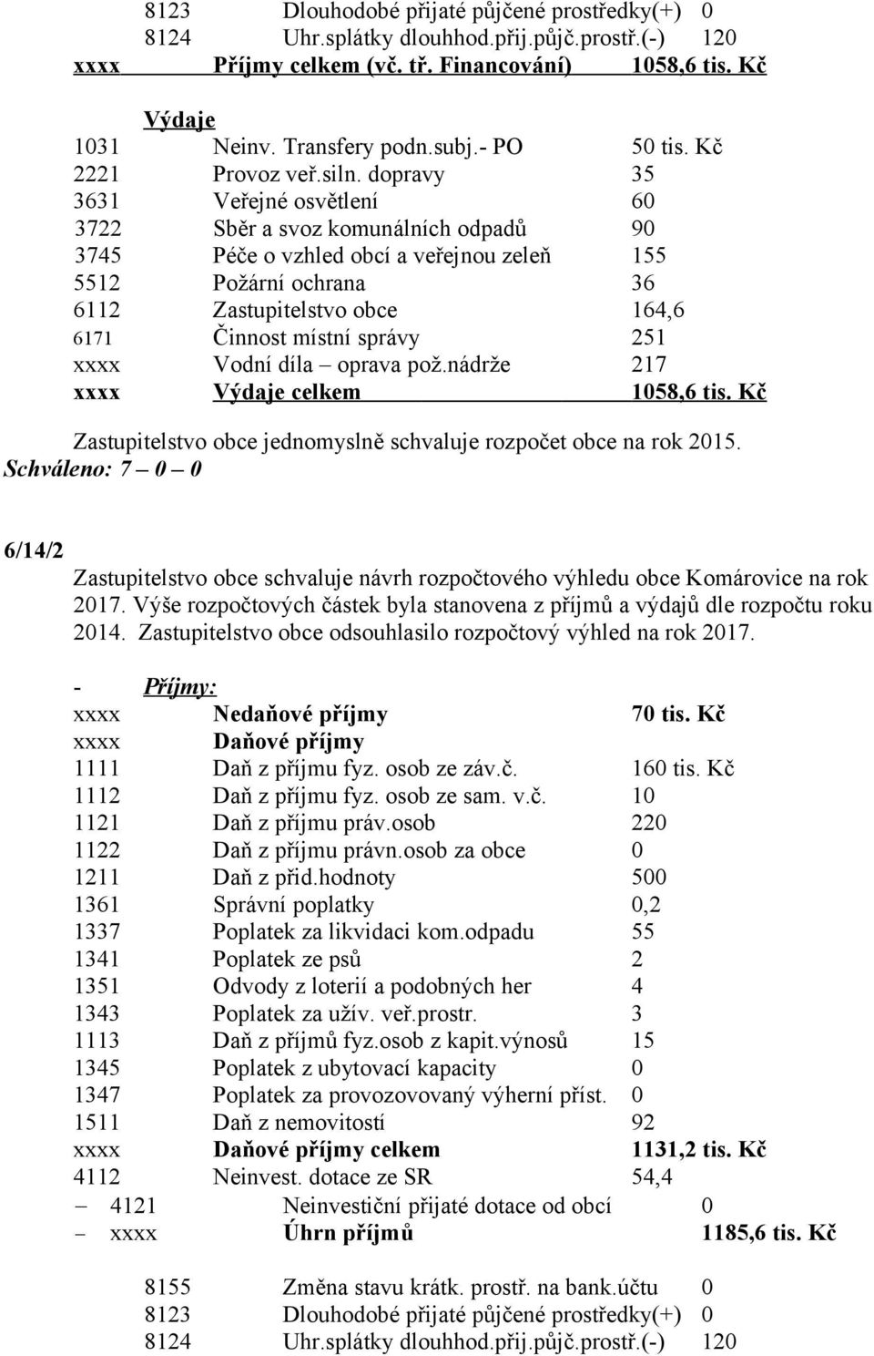dopravy 35 3631 Veřejné osvětlení 60 3722 Sběr a svoz komunálních odpadů 90 3745 Péče o vzhled obcí a veřejnou zeleň 155 5512 Požární ochrana 36 6112 Zastupitelstvo obce 164,6 6171 Činnost místní