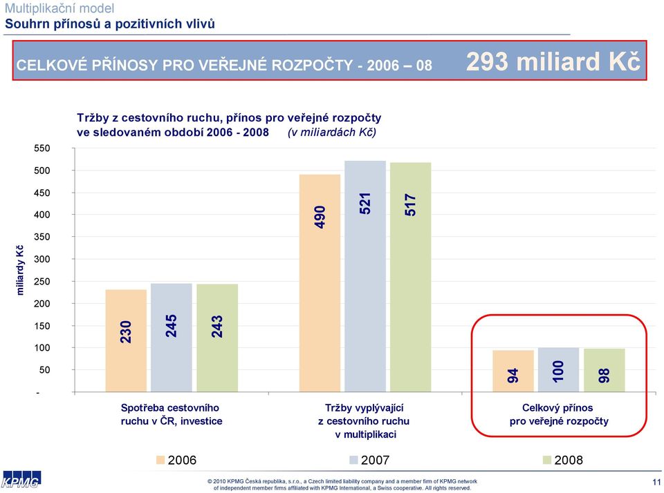 450 400 490 521 517 350 miliardy Kč 300 250 200 150 100 230 245 243 50 94 100 98 - Spotřeba cestovního ruchu v ČR,