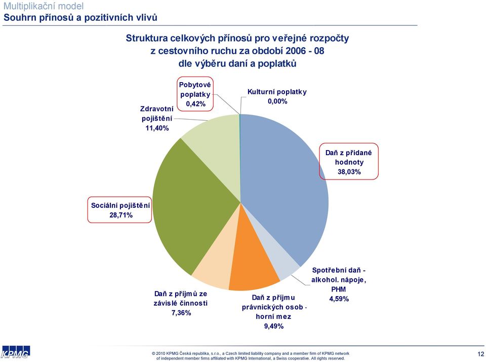 0,42% Kulturní poplatky 0,00% Daň z přidané hodnoty 38,03% Sociální pojištění 28,71% Daň z příjmů ze