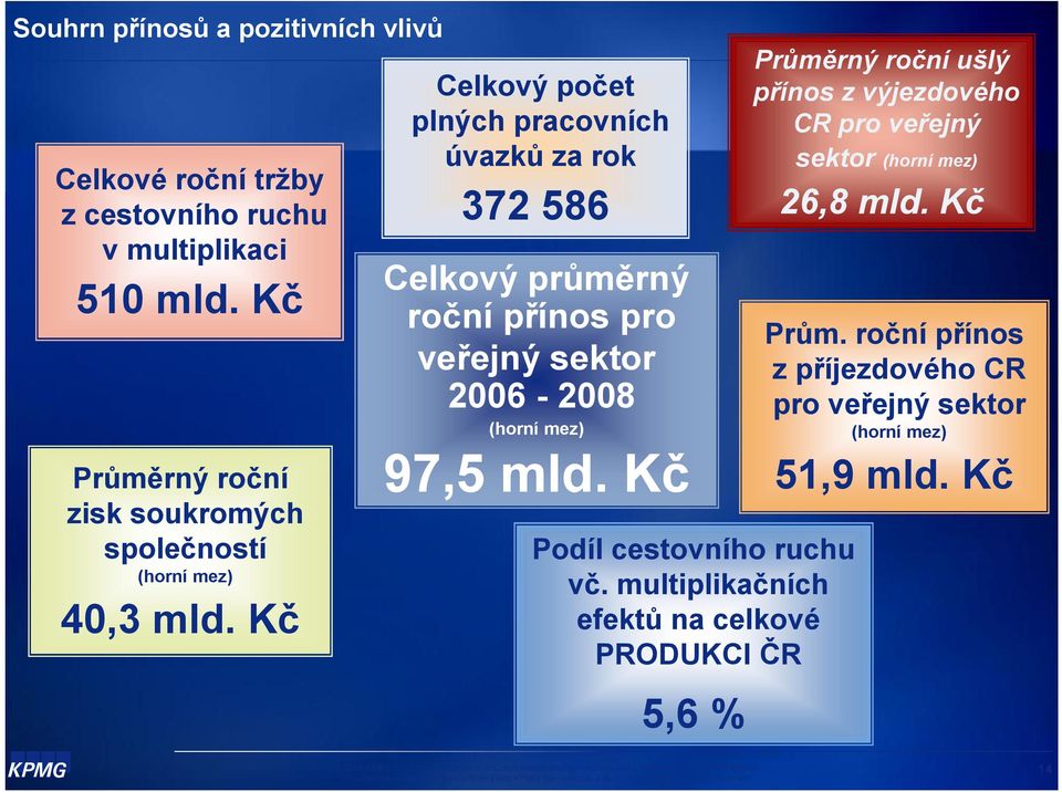 Kč Celkový počet plných pracovních úvazků za rok 372 586 Celkový průměrný roční přínos pro veřejný sektor 2006-2008 (horní mez) 97,5 mld.