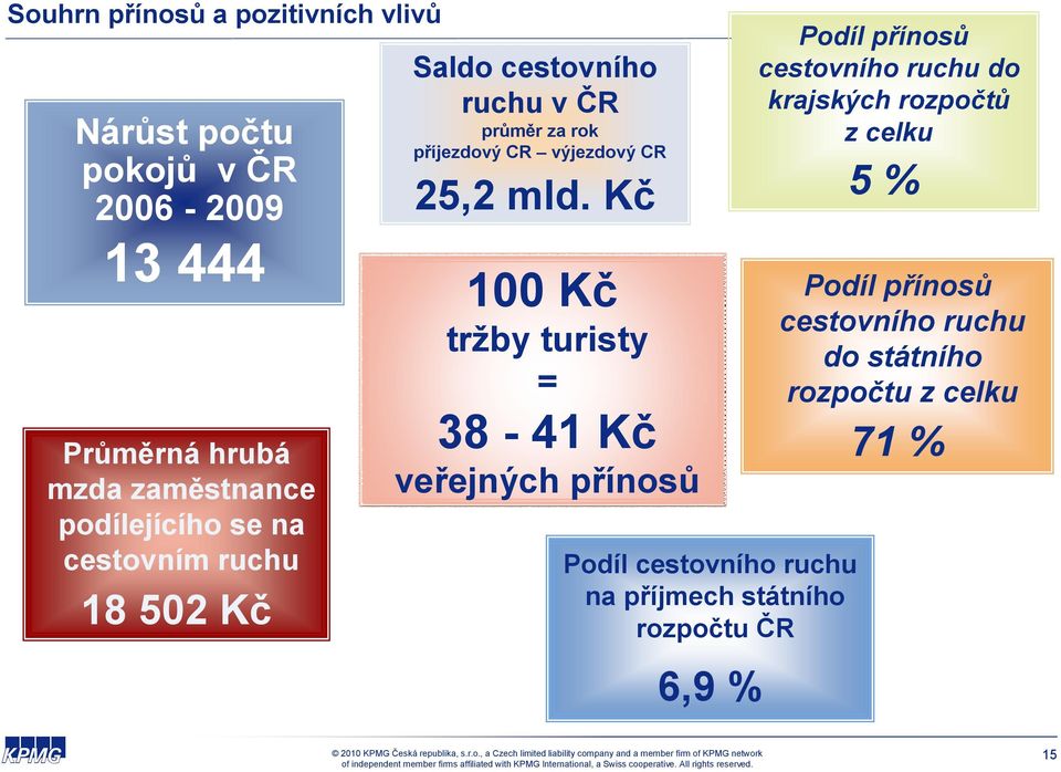 mld. Kč 100 Kč tržby turisty = 38-41 Kč veřejných přínosů Podíl cestovního ruchu na příjmech státního rozpočtu ČR 6,9 %