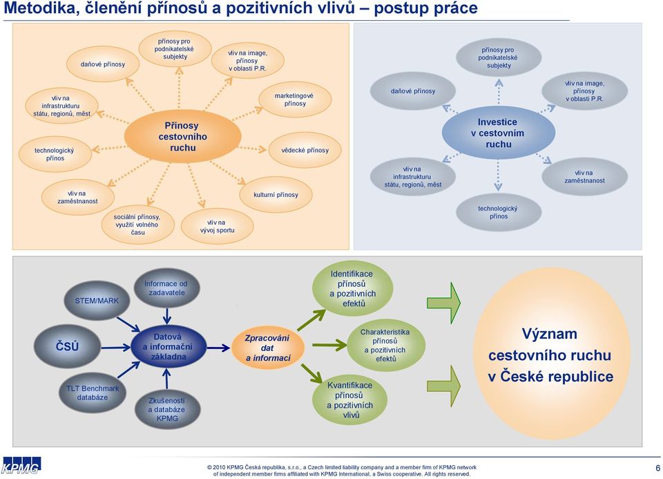 ruchu vliv na image, přínosy v oblasti P.R.