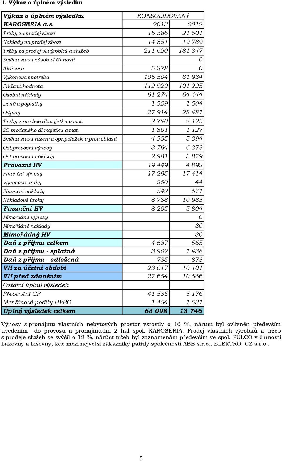 činnosti 0 Aktivace 5 278 0 Výkonová spotřeba 105 504 81 934 Přidaná hodnota 112 929 101 225 Osobní náklady 61 274 64 444 Daně a poplatky 1 529 1 504 Odpisy 27 914 28 481 T ržby z prodeje dl.