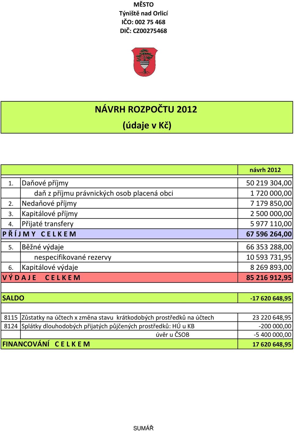 Přijaté transfery P Ř Í J M Y C E L K E M 5977110,00 67596264,00 5. Běžné výdaje 66 353 288,00 nespecifikované rezervy 10593731,95 6.