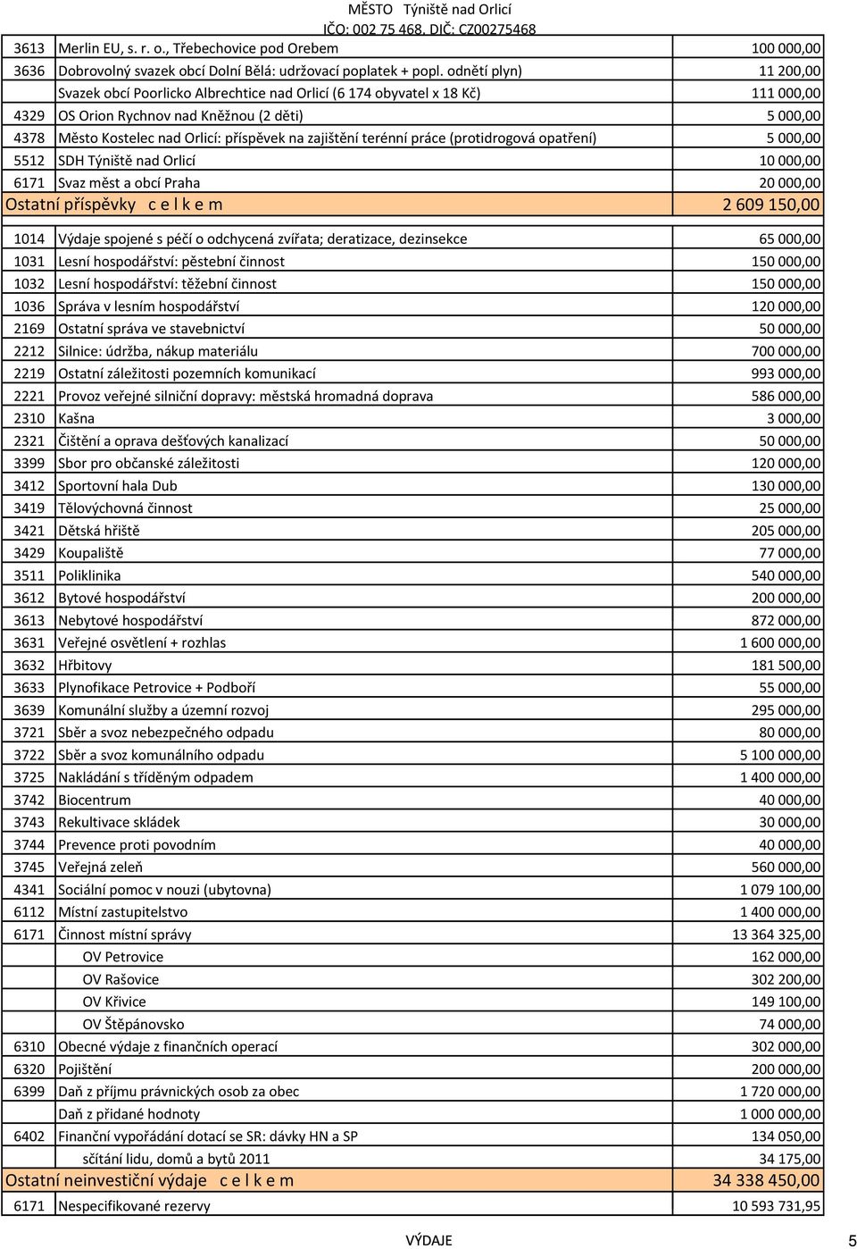 na zajištění terénní práce (protidrogová opatření) 5 000,00 5512 SDH Týniště nad Orlicí 10 000,00 6171 Svaz měst a obcí Praha 20 000,00 Ostatní příspěvky c e l k e m 2 609 150,00 1014 Výdaje spojené