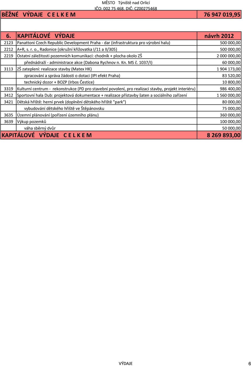 , Radonice (okružní křižovatka I/11 a II/305) 500 000,00 2219 Ostatní záležitosti pozemních komunikací: chodník + plocha okolo ZŠ 2 000 000,00 přednádraží - administrace akce (Dabona Rychnov n. Kn.