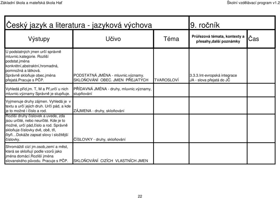 významy Správně je stupňuje. PŘÍDAVNÁ JMÉNA - druhy, mluvnic.významy, stupňování Vyjmenuje druhy zájmen. Vyhledá je v textu a určí jejich druh. Určí pád, a kde je to možné i číslo a rod.