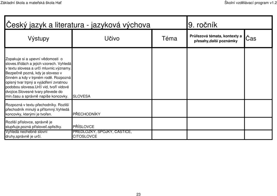 určí vid, tvoří vidové dvojice.slovesné tvary převede do min.času a správně napíše koncovky. SLOVESA Rozpozná v textu přechodníky.