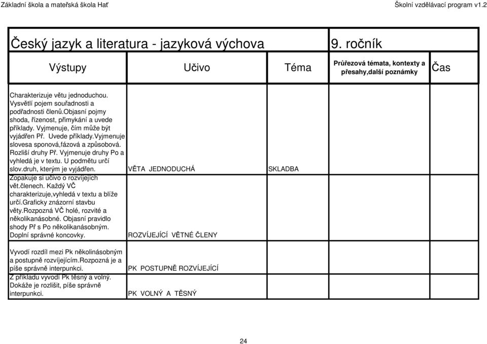 VĚTA JEDNODUCHÁ SKLADBA Zopakuje si učivo o rozvíjejích vět.členech. Každý VČ charakterizuje,vyhledá v textu a blíže určí.graficky znázorní stavbu věty.rozpozná VČ holé, rozvité a několikanásobné.