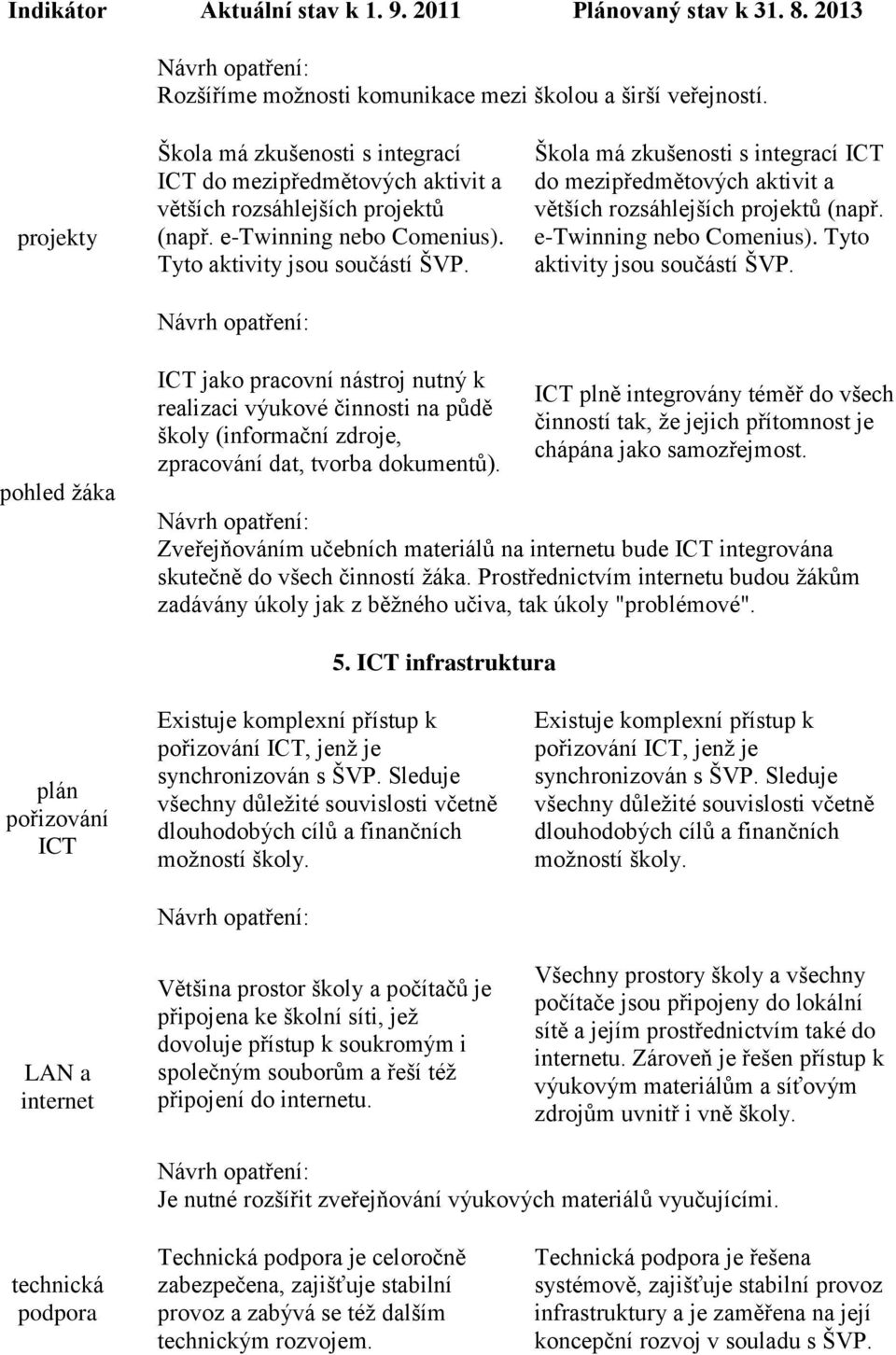 Tyto aktivity jsou součástí ŠVP. pohled žáka ICT jako pracovní nástroj nutný k realizaci výukové činnosti na půdě školy (informační zdroje, zpracování dat, tvorba dokumentů).