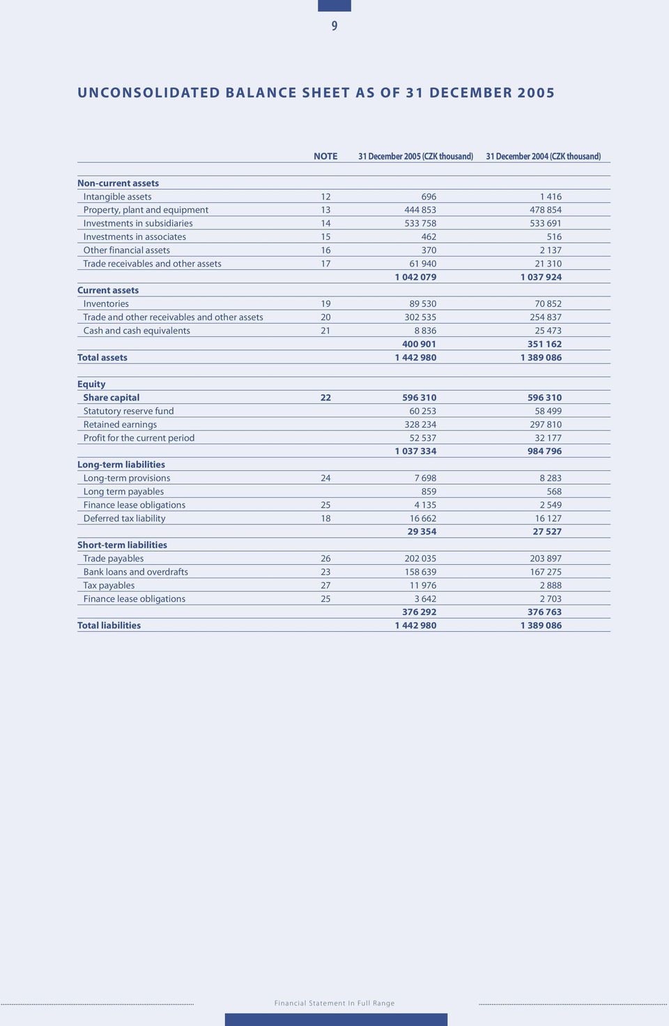 310 1 042 079 1 037 924 Current assets Inventories 19 89 530 70 852 Trade and other receivables and other assets 20 302 535 254 837 Cash and cash equivalents 21 8 836 25 473 400 901 351 162 Total