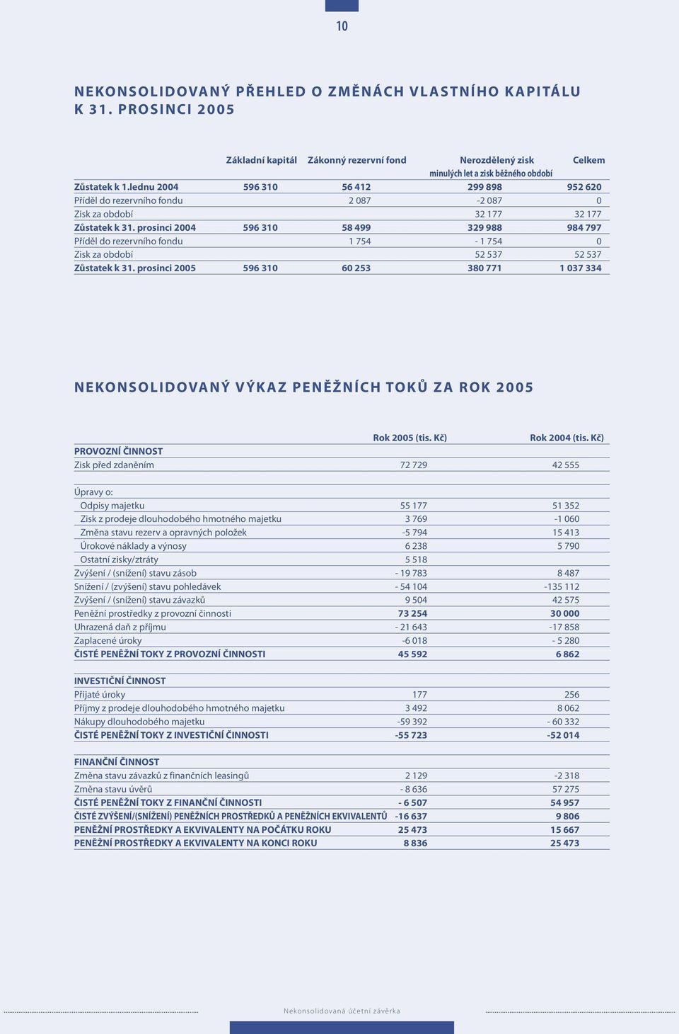 prosinci 2004 596 310 58 499 329 988 984 797 Příděl do rezervního fondu 1 754-1 754 0 Zisk za období 52 537 52 537 Zůstatek k 31.