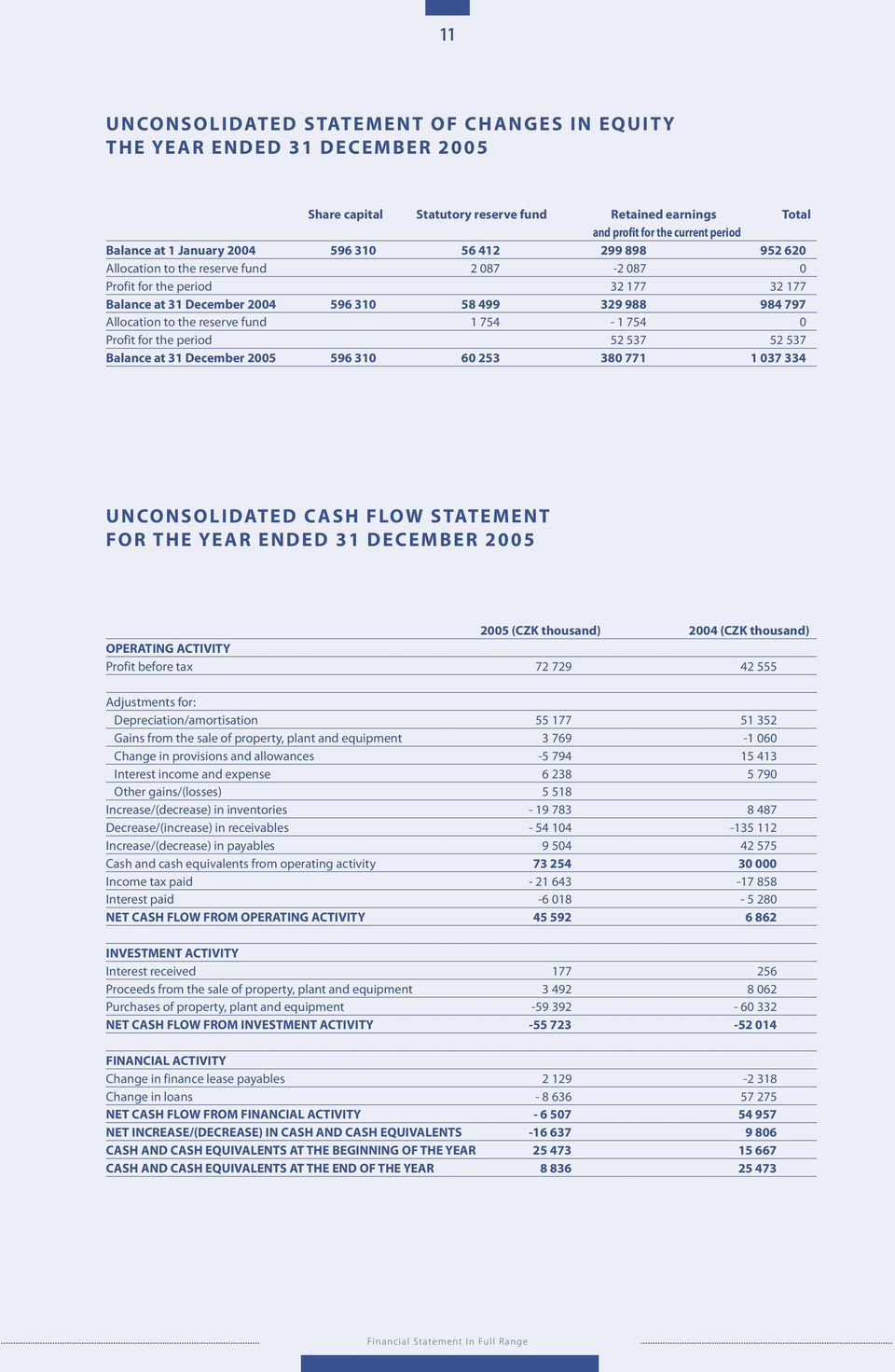 reserve fund 1 754-1 754 0 Profit for the period 52 537 52 537 Balance at 31 December 2005 596 310 60 253 380 771 1 037 334 UNCONSOLIDATED C ASH FLOW STATEMENT FOR THE YEAR ENDED 31 DECEMBER 2005