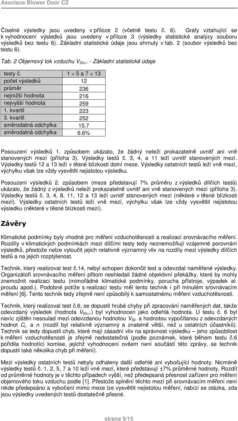 2 (soubor výsledků bez testu 6). Tab. 2 Objemový tok vzduchu V 50+/- - Základní statistické údaje testy č. 1 5 a 7 13 počet výsledků 12 průměr 236 nejnižší hodnota 216 nejvyšší hodnota 259 1.