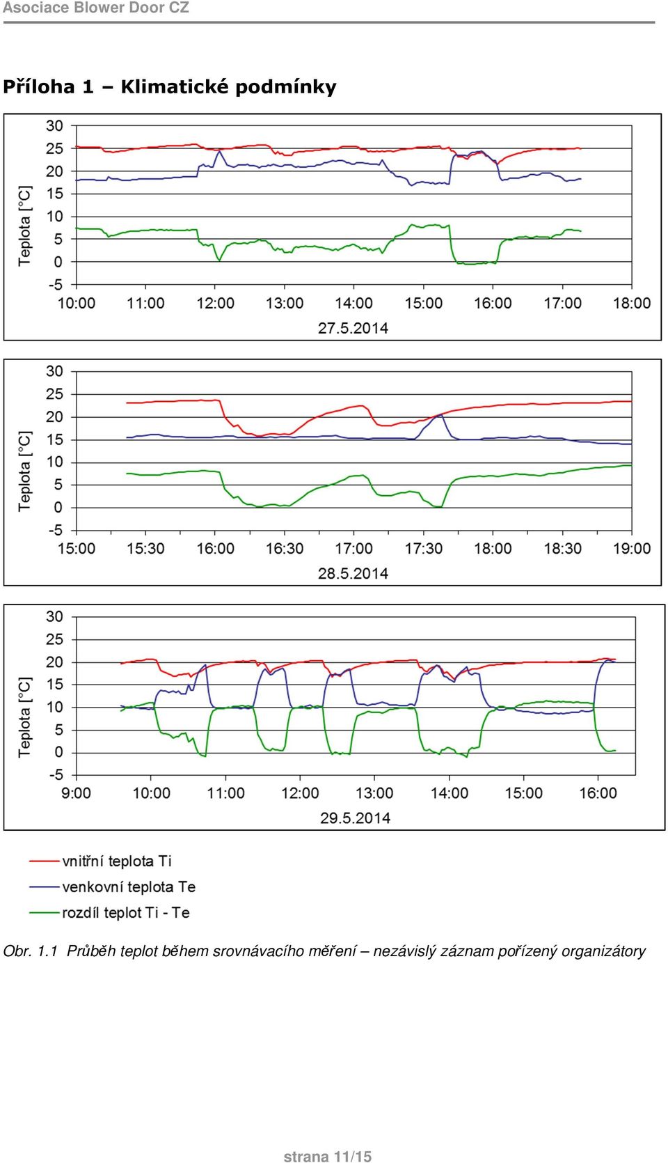 1 Průběh teplot během srovnávacího