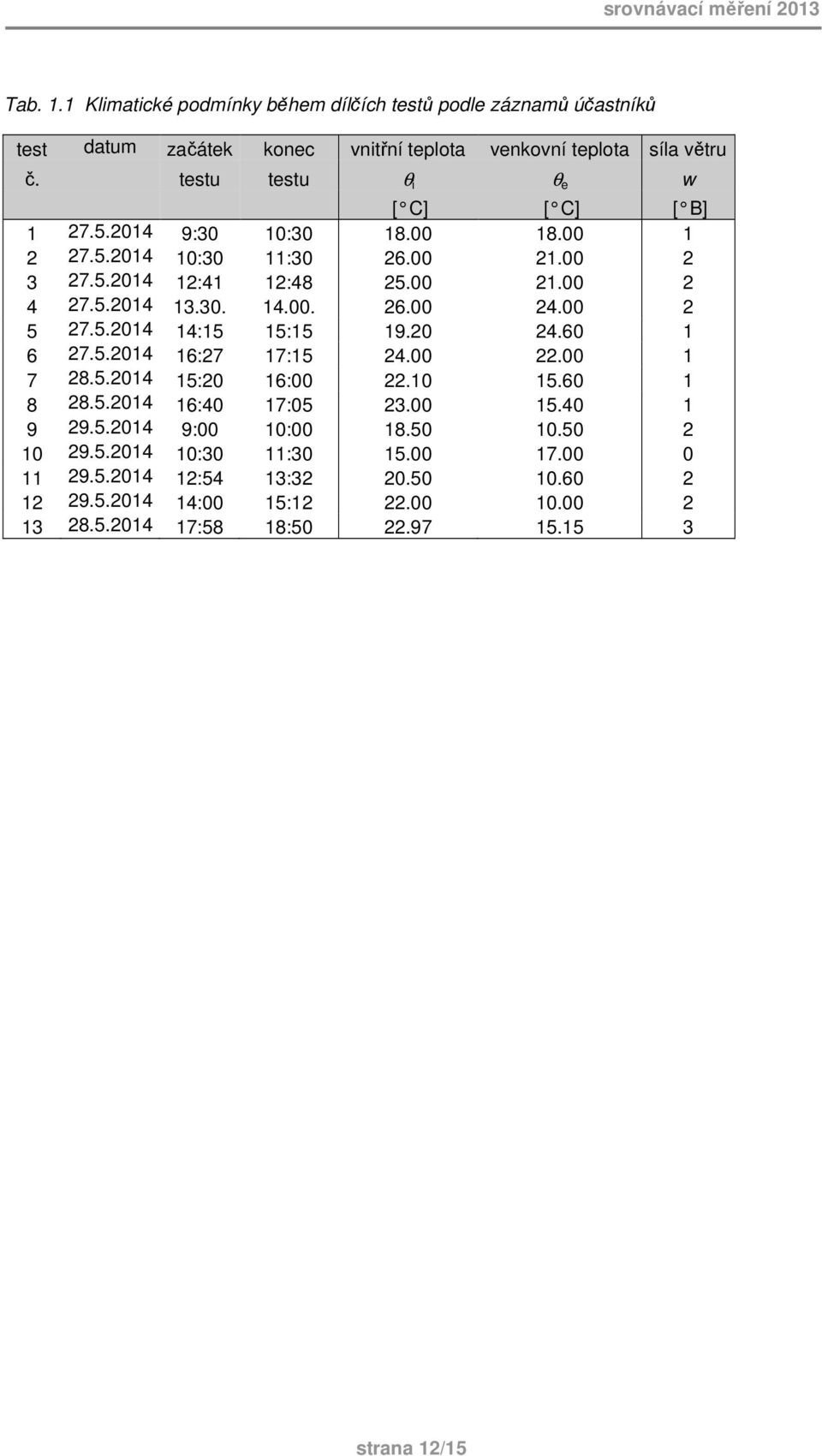 00 2 5 27.5.2014 14:15 15:15 19.20 24.60 1 6 27.5.2014 16:27 17:15 24.00 22.00 1 7 28.5.2014 15:20 16:00 22.10 15.60 1 8 28.5.2014 16:40 17:05 23.00 15.40 1 9 29.5.2014 9:00 10:00 18.