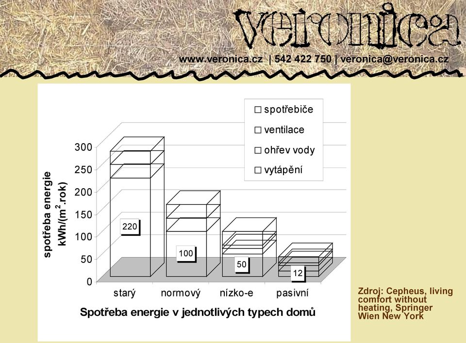 50 0 50 starý normový nízko-e 12 pasivní Spotřeba energie v