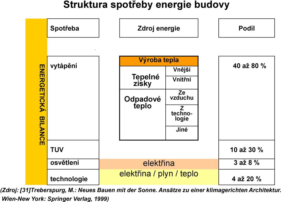 osvětlení elektřina 3 až 8 % technologie elektřina / plyn / teplo 4 až 20 % (Zdroj: [31]Treberspurg, M.