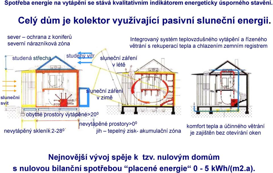 rekuperací tepla a chlazením zemním registrem sluneční svit sluneční záření v zimě obytné prostory vytápěné>20 0 nevytápěný skleník 2-28 0 nevytápěné prostory>0 0 jih
