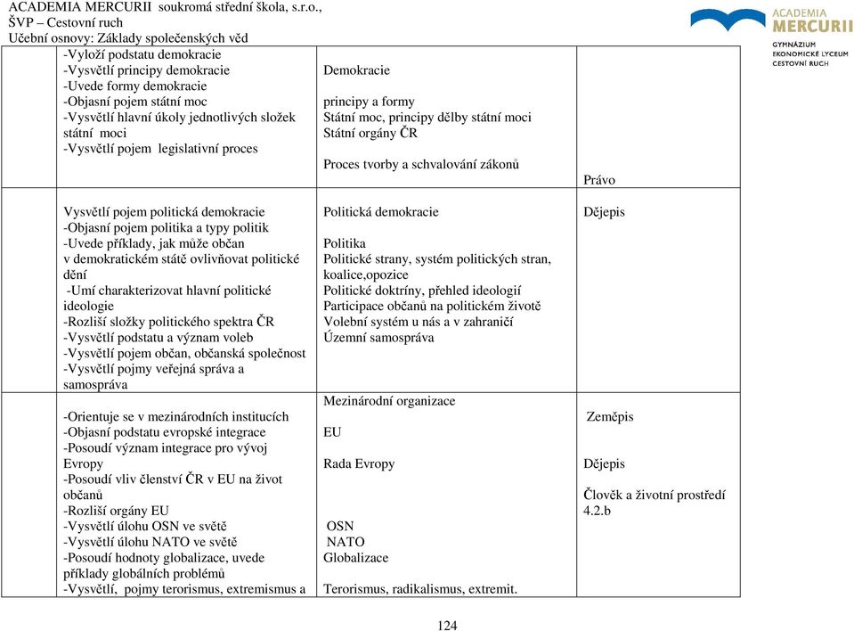 -Uvede příklady, jak může občan v demokratickém státě ovlivňovat politické dění -Umí charakterizovat hlavní politické ideologie -Rozliší složky politického spektra ČR -Vysvětlí podstatu a význam