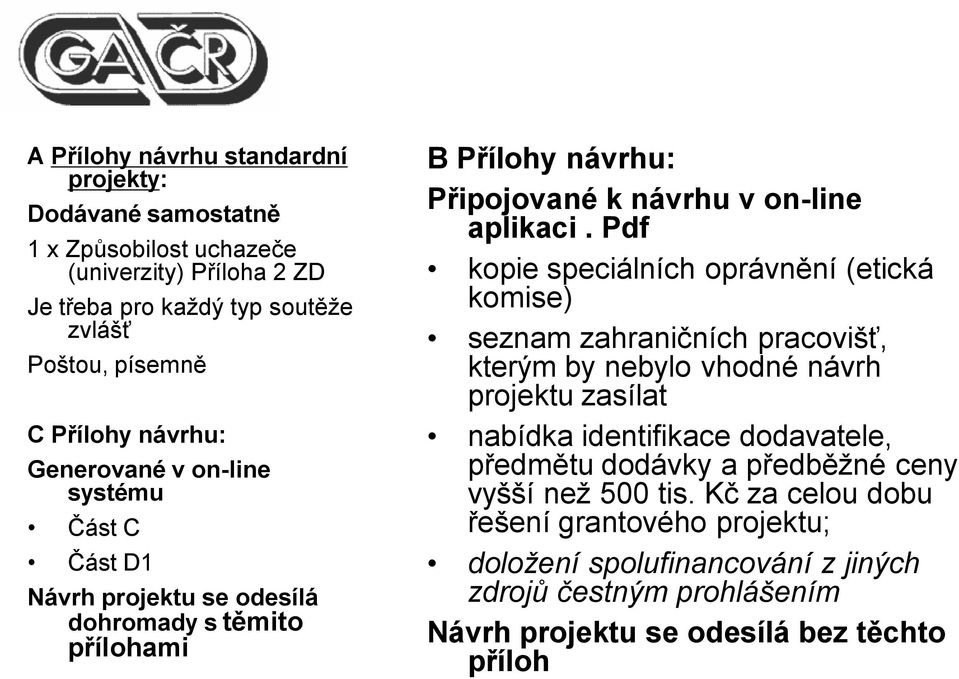 Pdf kopie speciálních oprávnění (etická komise) seznam zahraničních pracovišť, kterým by nebylo vhodné návrh projektu zasílat nabídka identifikace dodavatele, předmětu dodávky