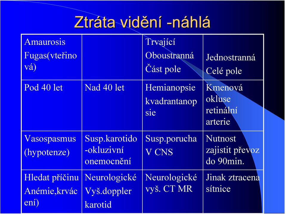 (hypotenze) Susp.karotido -okluzivní onemocnění Susp.porucha V CNS Nutnost zajistit převoz do 90min.