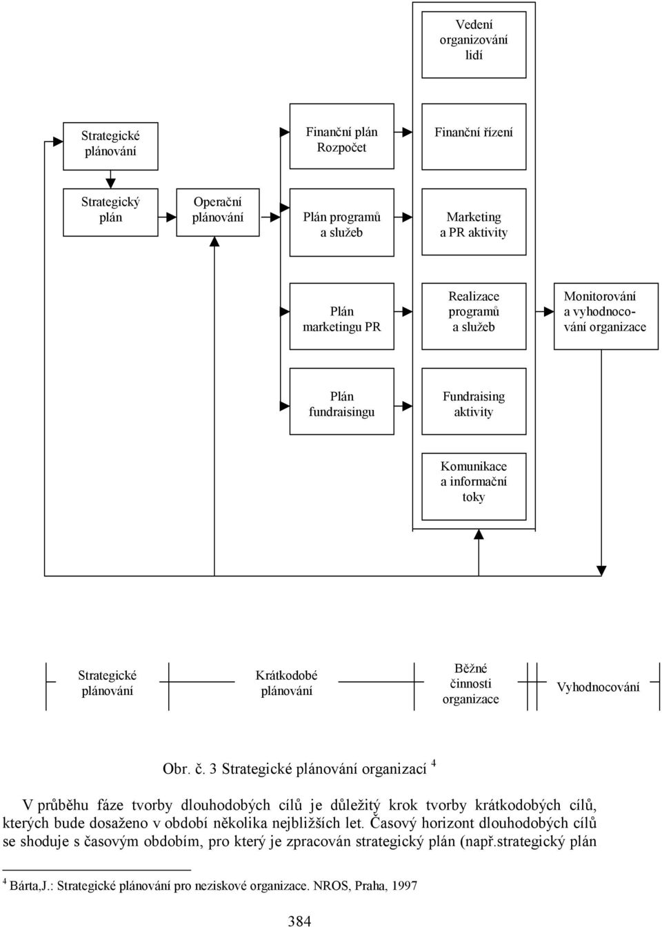 Vyhodnocování Obr. č. 3 Strategické plánování organizací 4 V průběhu fáze tvorby dlouhodobých cílů je důležitý krok tvorby krátkodobých cílů, kterých bude dosaženo v období několika nejbližších let.