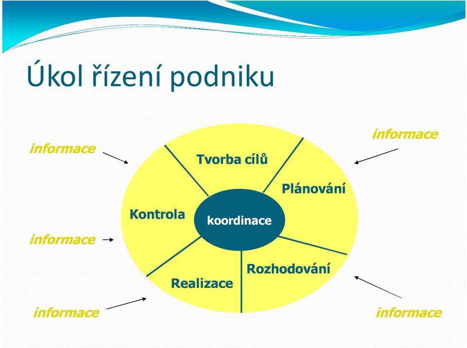 informace Kontrola koordinace