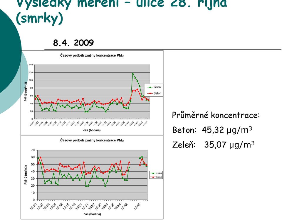 13:2 13:22 13:24 13:26 13:28 Časový průběh změny koncentrace PM 1 13:3 13:32 13:34 13:36 13:38 13:4 13:42 13:44 13:46 13:48