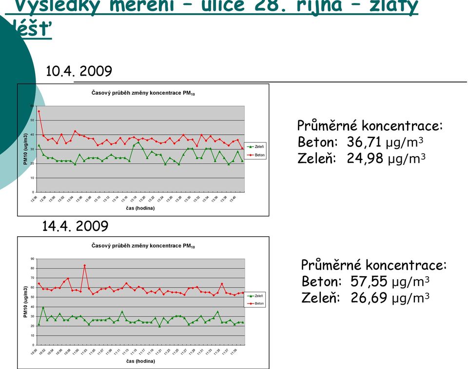 13:4 13:6 13:8 13:1 13:12 13:14 13:16 13:18 13:2 13:22 13:24 13:26 13:28 13:3 13:32 13:34 13:36 13:38 13:4 14.4. 29 Časový průběh změny koncentrace PM