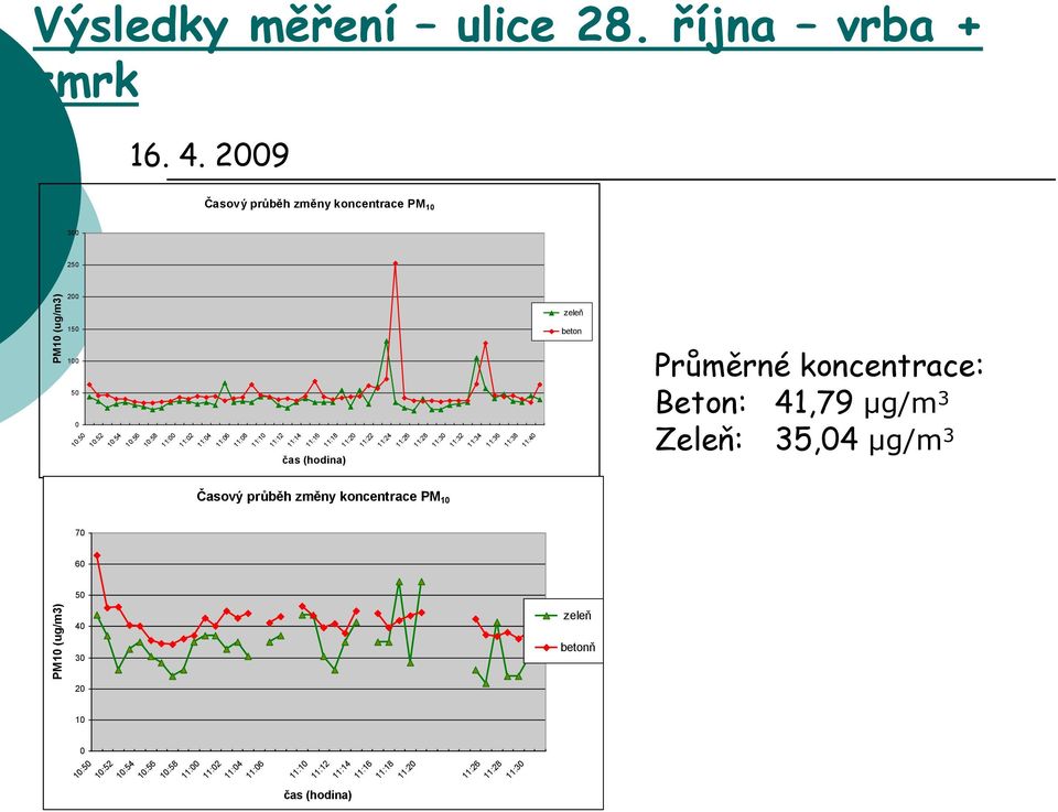 11:14 11:16 11:18 11:2 11:22 11:24 11:26 11:28 11:3 11:32 11:34 11:36 11:38 11:4 Průměrné koncentrace: Beton: 41,79 μg/m 3