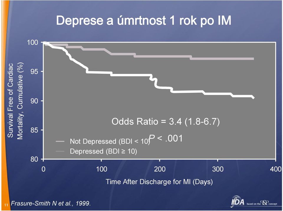 Depressed (BDI 10) Odds Ratio = 3.4 (1.8-6.7) P <.