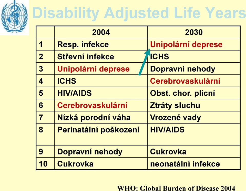 Cerebrovaskulární 5 HIV/AIDS Obst. chor.