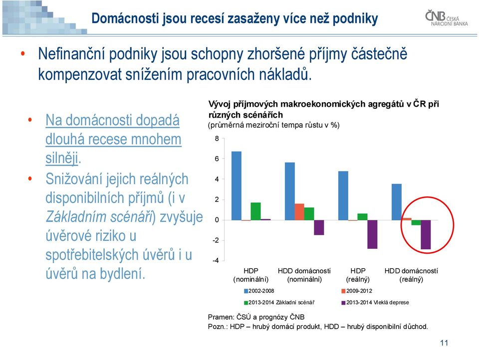 Snižování jejich reálných disponibilních příjmů (i v Základním scénáři) zvyšuje úvěrové riziko u spotřebitelských úvěrů i u úvěrů na bydlení.