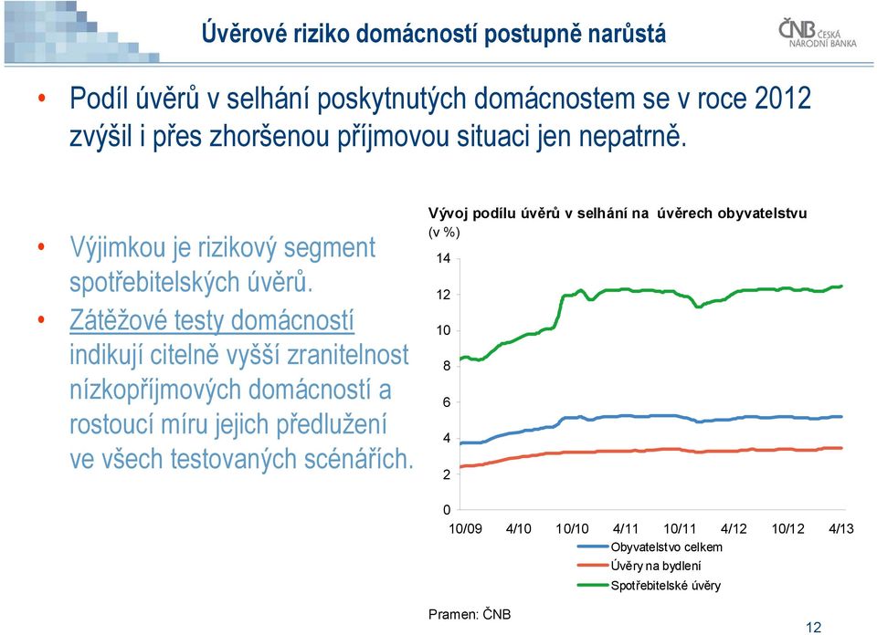 Zátěžové testy domácností indikují citelně vyšší zranitelnost nízkopříjmových domácností a rostoucí míru jejich předlužení ve všech