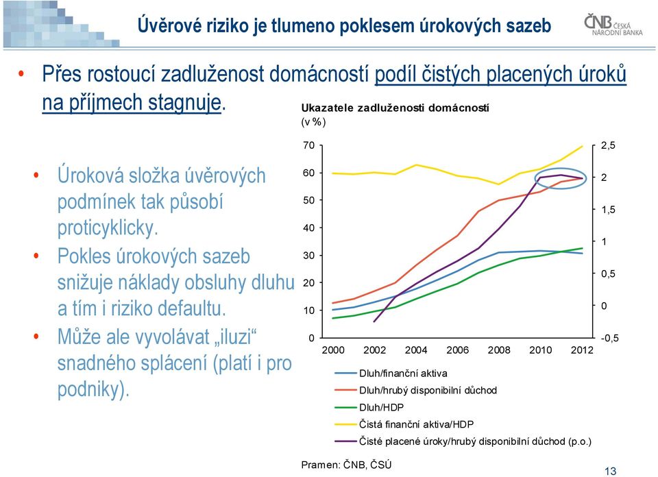 Pokles úrokových sazeb snižuje náklady obsluhy dluhu a tím i riziko defaultu. Může ale vyvolávat iluzi snadného splácení (platí i pro podniky).