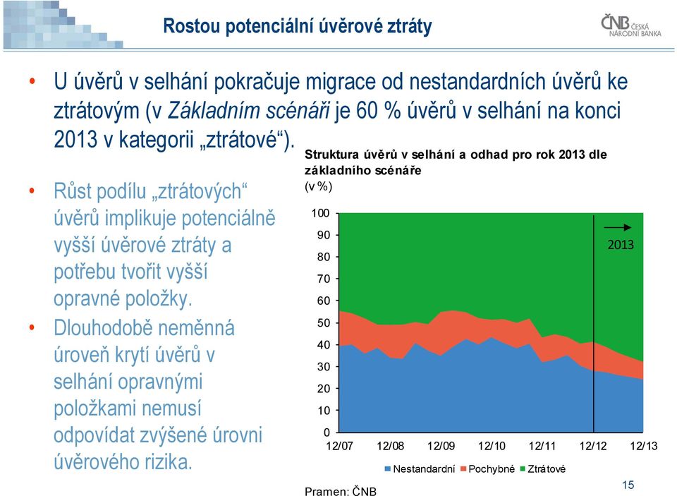 Dlouhodobě neměnná úroveň krytí úvěrů v selhání opravnými položkami nemusí odpovídat zvýšené úrovni úvěrového rizika.