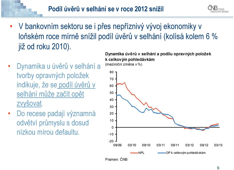 Dynamika u úvěrů v selhání a tvorby opravných položek indikuje, že se podíl úvěrů v selhání může začít opět zvyšovat.