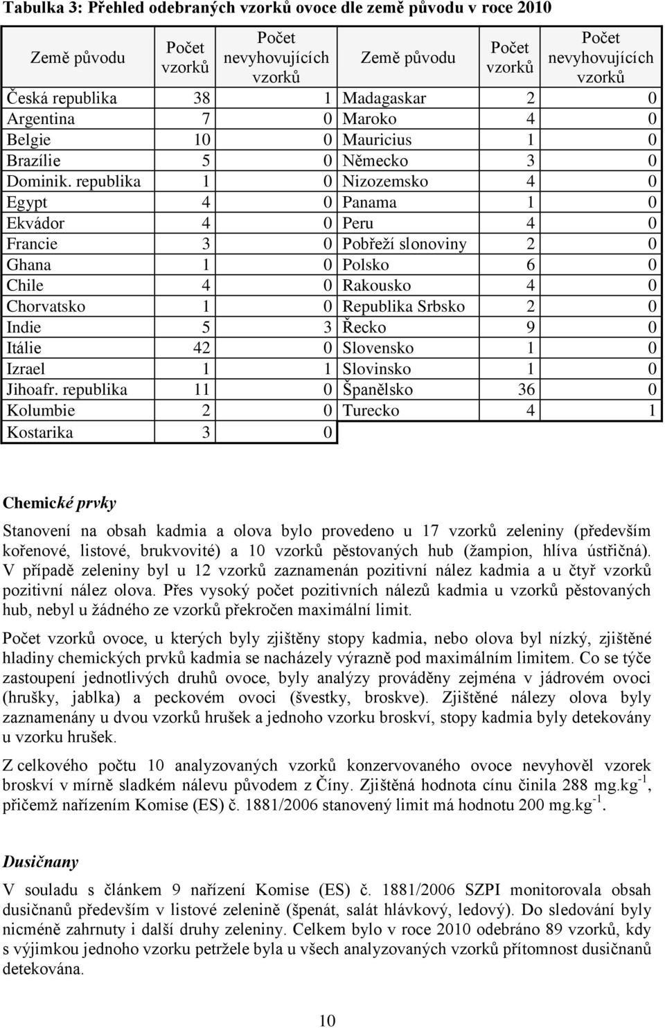 republika 1 0 Nizozemsko 4 0 Egypt 4 0 Panama 1 0 Ekvádor 4 0 Peru 4 0 Francie 3 0 Pobřeţí slonoviny 2 0 Ghana 1 0 Polsko 6 0 Chile 4 0 Rakousko 4 0 Chorvatsko 1 0 Republika Srbsko 2 0 Indie 5 3