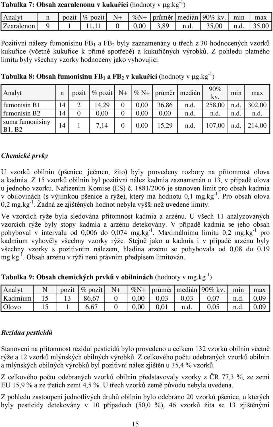 án 90% kv. min max Zearalenon 9 1 11,11 0 0,00 3,89 n.d.