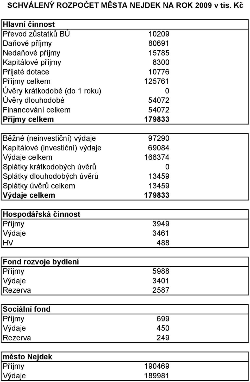 roku) 0 Úvěry dlouhodobé 54072 Financování celkem 54072 Příjmy celkem 179833 Běžné (neinvestiční) výdaje 97290 Kapitálové (investiční) výdaje 69084 Výdaje celkem 166374