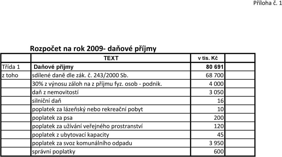 68 700 30% z výnosu záloh na z příjmu fyz. osob podnik.