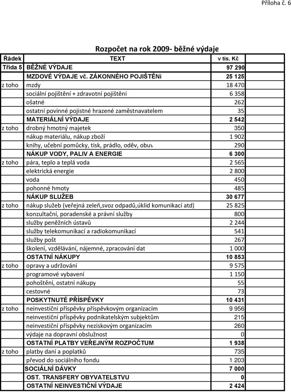 hmotný majetek 350 nákup materiálu, nákup zboží 1 902 knihy, učební pomůcky, tisk, prádlo, oděv, obuv 290 NÁKUP VODY, PALIV A ENERGIE 6 300 z toho pára, teplo a teplá voda 2 565 elektrická energie 2