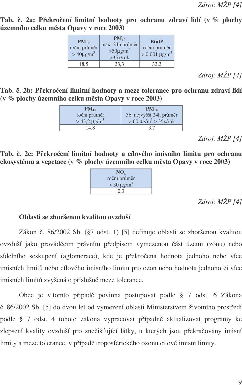 . 2b:Pekroení limitní hodnoty a meze tolerance pro ochranu zdraví lidí (v % plochy územního celku msta Opavy v roce 2003) PM 10 roní prmr > 43,2 µg/m 3 PM 10 36.