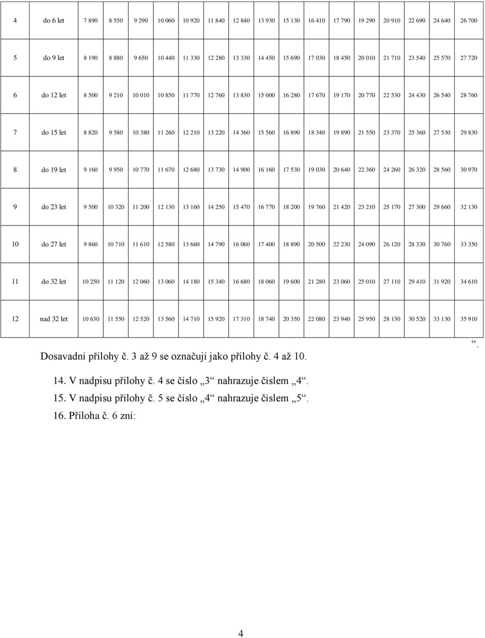 260 12 210 13 220 14 360 15 560 16 890 18 340 19 890 21 550 23 370 25 360 27 530 29 830 8 do 19 let 9 160 9 950 10 770 11 670 12 680 13 730 14 900 16 160 17 530 19 030 20 640 22 360 24 260 26 320 28