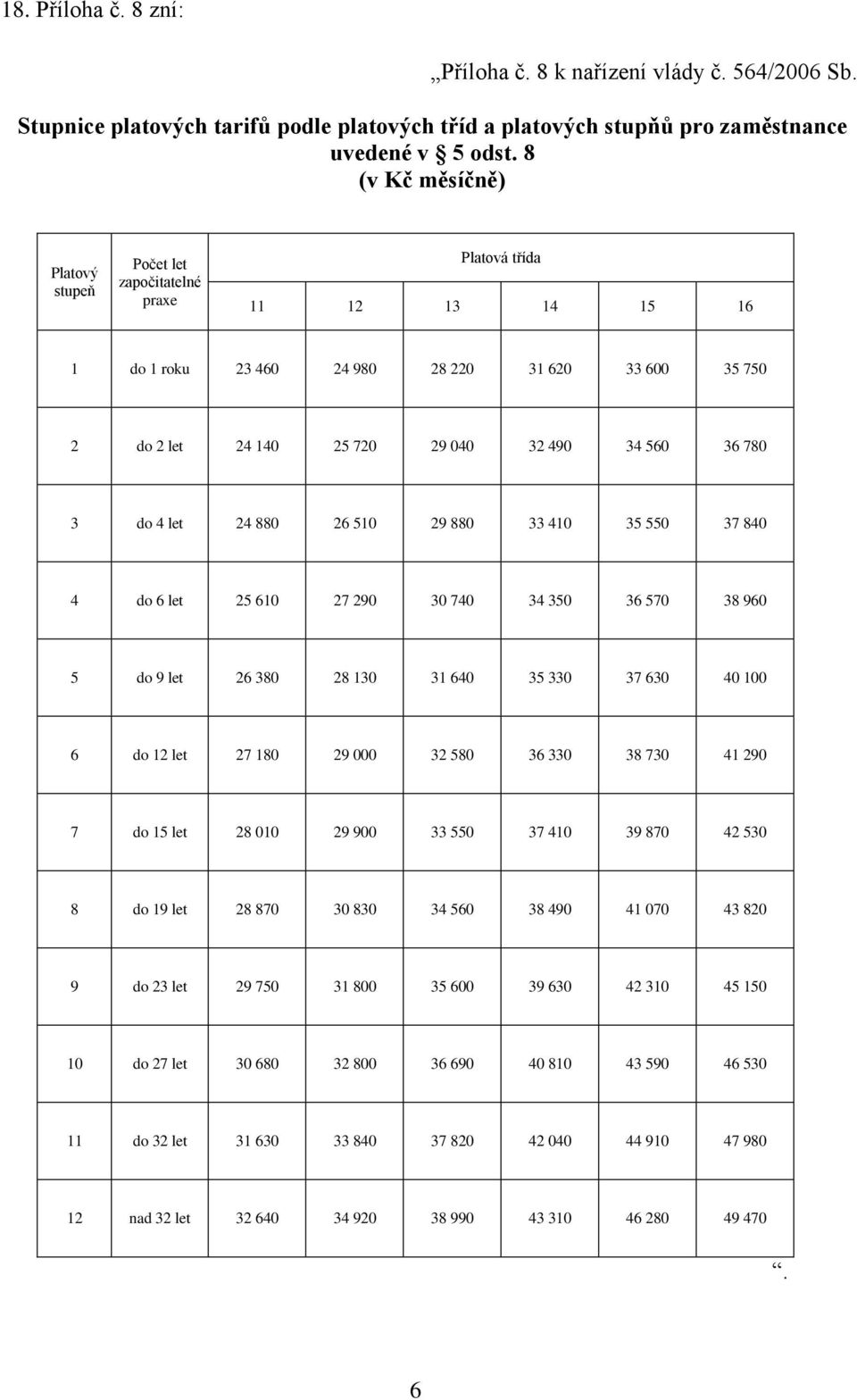 let 25 610 27 290 30 740 34 350 36 570 38 960 5 do 9 let 26 380 28 130 31 640 35 330 37 630 40 100 6 do 12 let 27 180 29 000 32 580 36 330 38 730 41 290 7 do 15 let 28 010 29 900 33 550 37