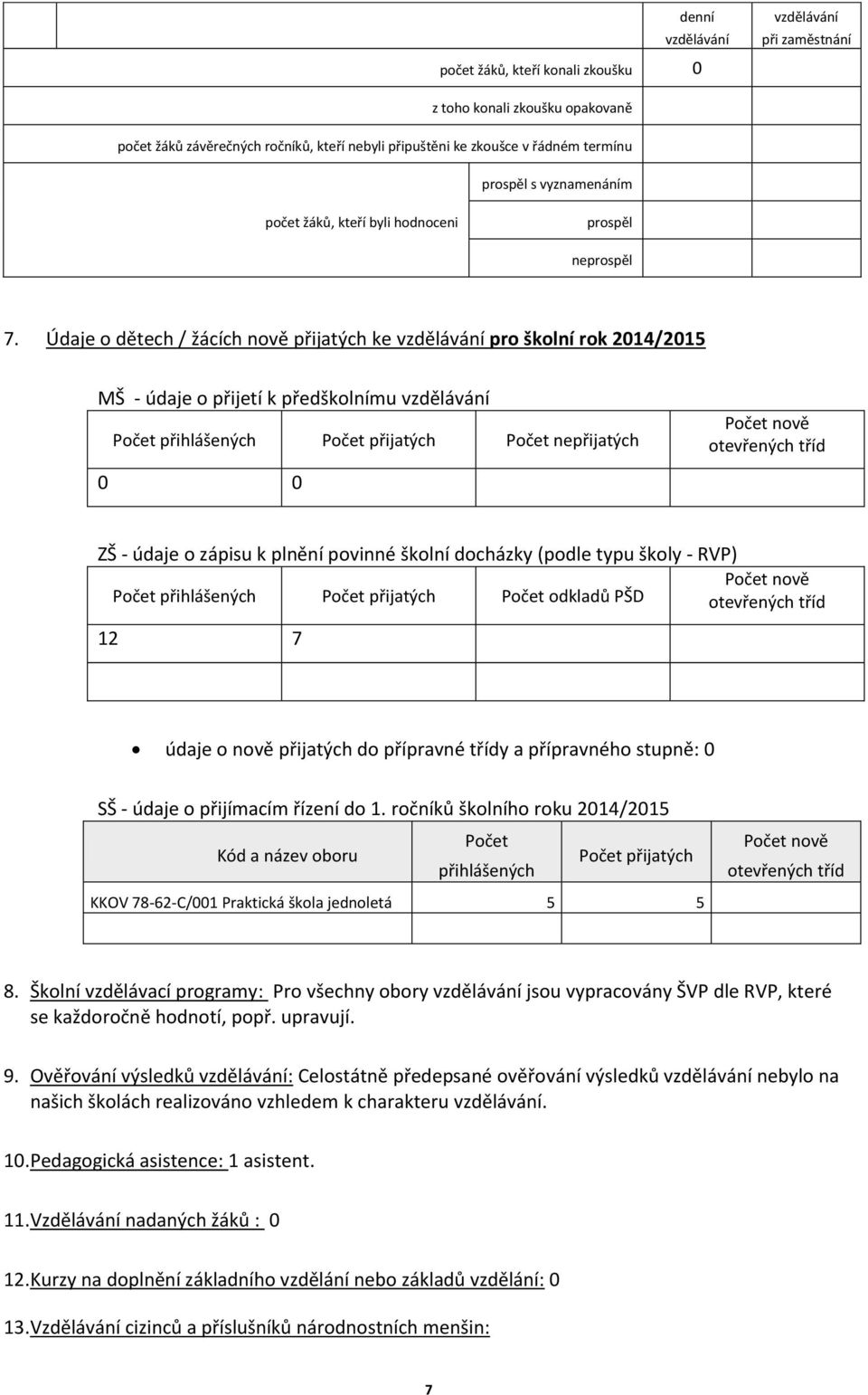 Údaje o dětech / žácích nově přijatých ke vzdělávání pro školní rok 2014/2015 MŠ - údaje o přijetí k předškolnímu vzdělávání Počet přihlášených Počet přijatých Počet nepřijatých 0 0 Počet nově